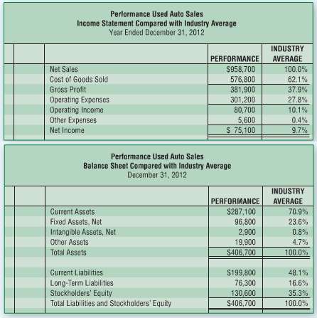 Performance Used Auto Sales asked for your help in comparing