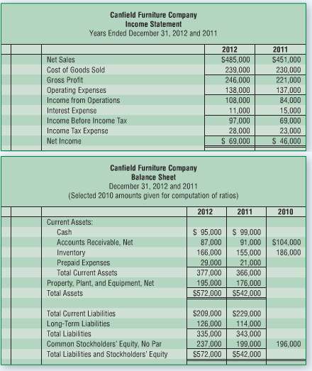 Comparative financial statement data of Canfield Furniture Company follow: 