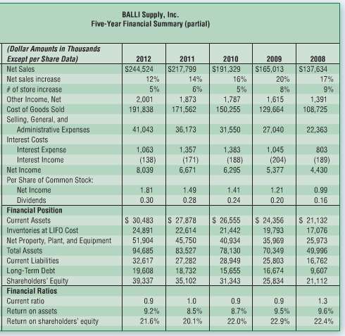 In its annual report, BALLI Supply includes the following five-year