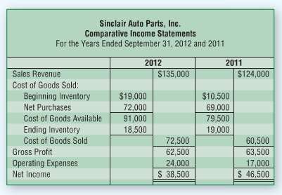 Sinclair Auto Parts, Inc., reported the following comparative income statement
