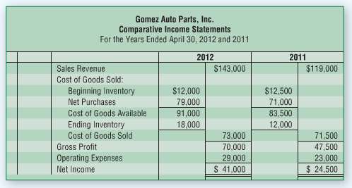 Gomez Auto Parts, Inc., reported the following comparative income statement