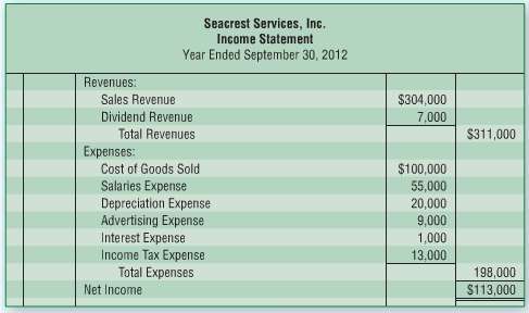 The income statement and additional data of Seacrest Services, Inc.,