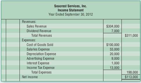 The income statement and additional data of Seacrest Services, Inc.,