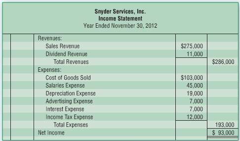 The income statement and additional data of Snyder Services, Inc.,