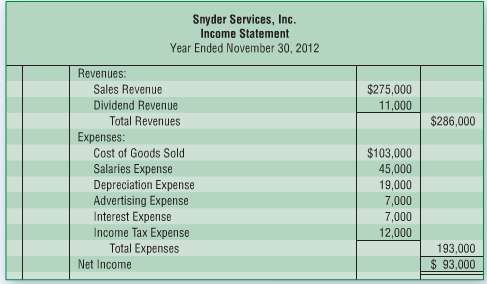 The income statement and additional data of Snyder Services, Inc.,