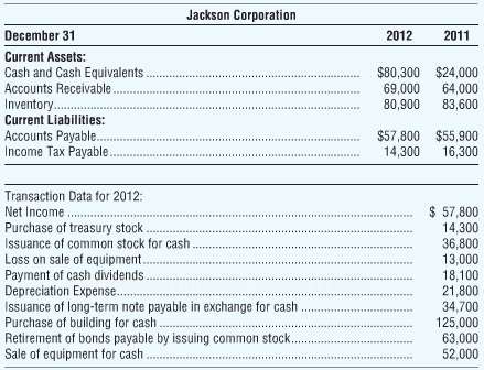 Jackson Corporation accountants assembled the following data for the year