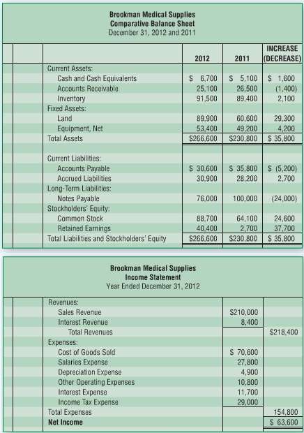 The 2012 comparative balance sheet and income statement of Brookman