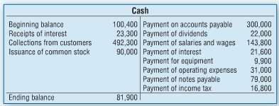 To prepare the statement of cash flows, accountants for C.