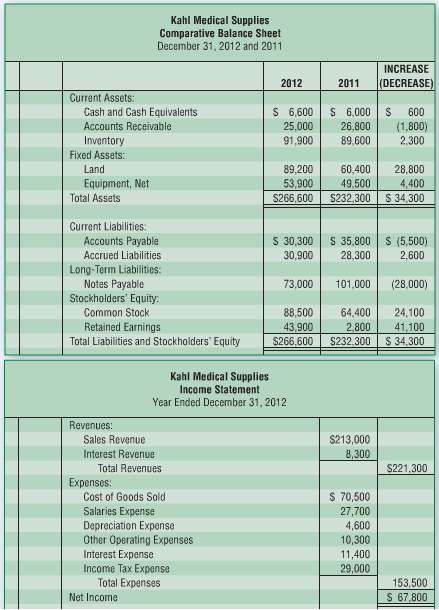 The 2012 comparative balance sheet and income statement of Kahl