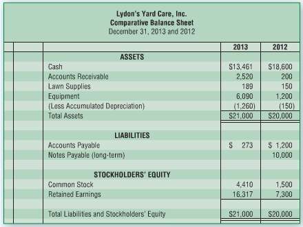 This exercise continues the accounting for Lydon€™s Yard Care, Inc.,