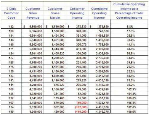 The customer-profitability analysis for Patio Grill Company, which is displayed