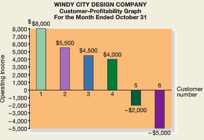 Windy City Design Company specializes in designing commercial office space