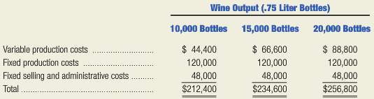 The controller for Oneida Vineyards, Inc. has predicted the following