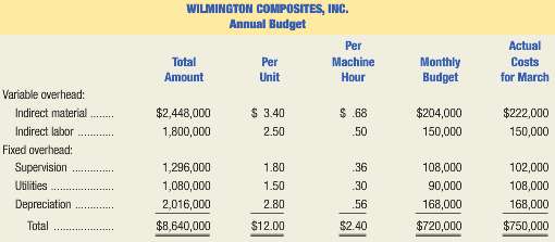 Wilmington Composites, Inc., developed its overhead application rate from the