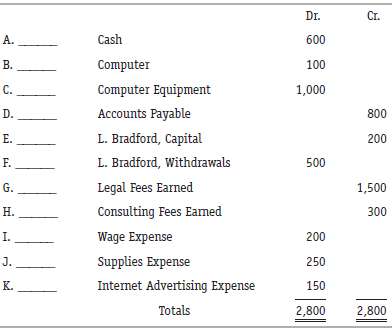 From the following trial balance, identify which statement each title