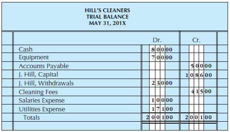 From the following trial balance of Hill€™s Cleaners (Figure), prepare