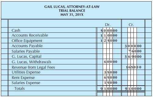 From the trial balance of Gail Lucas, Attorney-at-Law (Figure), prepare
