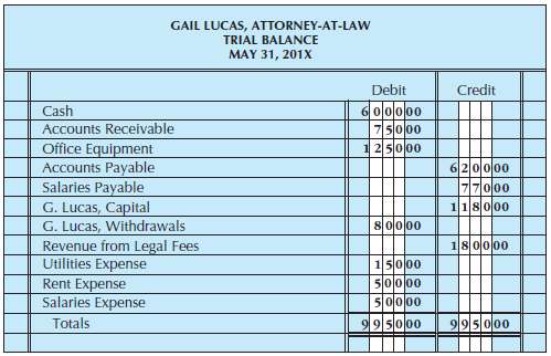 From the trial balance of Gail Lucas, Attorney-at-Law (Figure), prepare