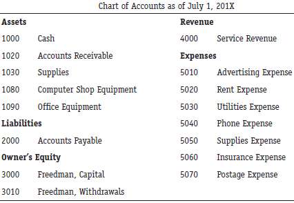 The Sanchez Computer Center created its chart of accounts as