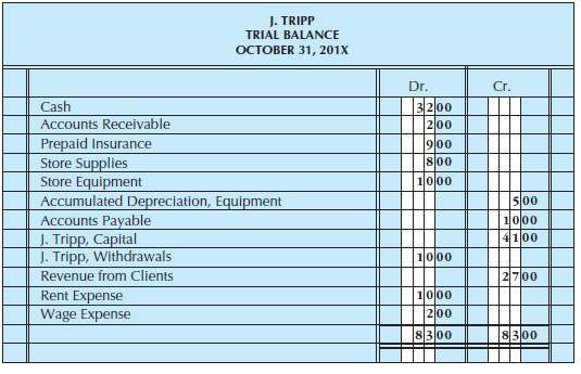 From the following trial balance (Figure) and adjustment data, complete