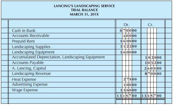 Update the trial balance for Lancing Landscaping Service (Figure) for