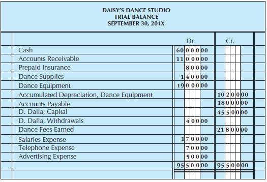 Consider the data in Figure for Daisy€™s Dance Studio: 