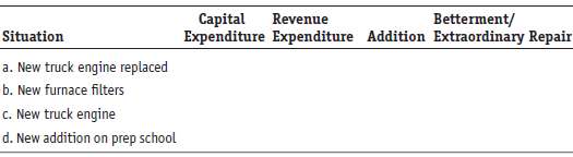 Identify each situation as a capital expenditure or revenue expenditure.