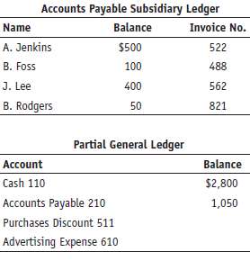 From Exercise 10B-3, prepare a schedule of accounts payable and