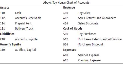 Abby Ellen opened Abby€™s Toy House. As her newly hired