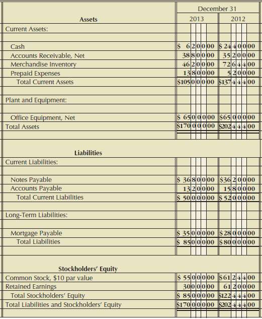 From the income statement (Figure 22.10) and balance sheet (Figure