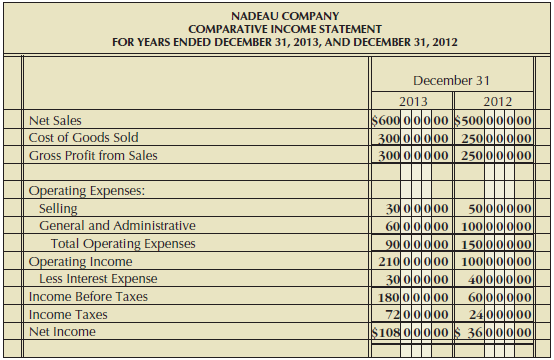 From the comparative income statement of Nadeau Company in Figure