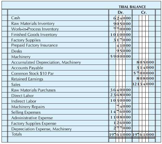 From the trial balance in Figure 25.20 and the provided