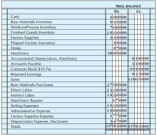 From the trial balance in Figure 25.21 and the provided