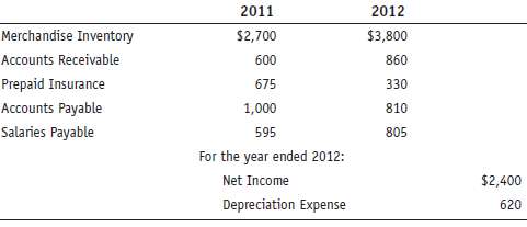 From the following, calculate the net cash flow from operating