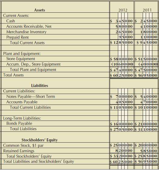 From the following income statement (Figure 21.15), balance sheet (Figure