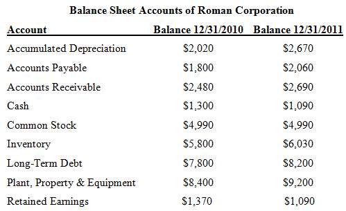 From the balance sheet accounts listed below: a. Construct a