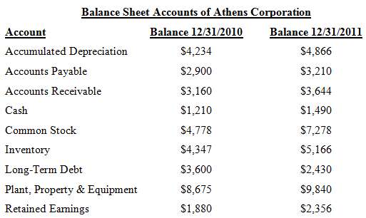From the following balance sheet accounts: a. Construct a balance