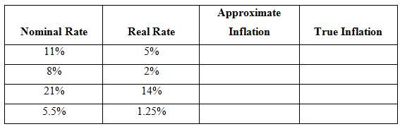 Given the information below estimate the inflation rate with the
