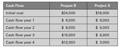 Becker Inc. uses discounted payback period for projects under $25,000