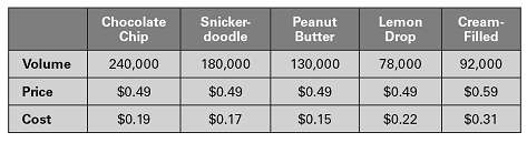 Heavenly Cookie Company has the following annual sales and costs