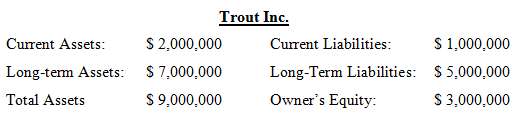 Compare Trout Inc. with Salmon Enterprises using the balance sheet