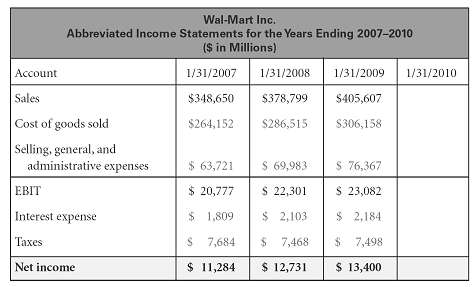 Below is an abbreviated income statement for Wal-Mart. Predict the