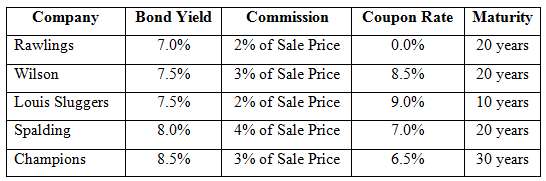 Berkman Investment Bank has the following bond deals under way:
