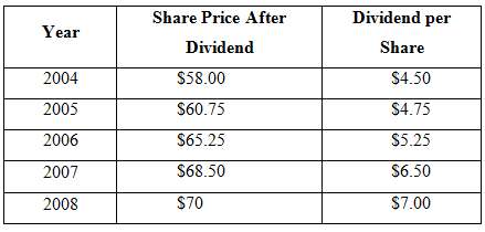 Comtrak Inc. has a dividend reinvestment program for shareholders. Over