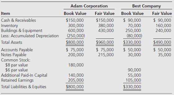 The following balance sheets were prepared for Adam Corporation and
