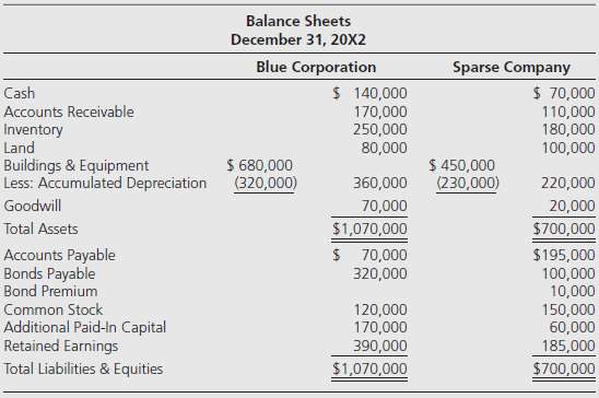 The following financial statement information was prepared for Blue Corporation