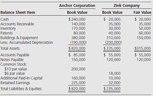 Anchor Corporation paid cash of $178,000 to acquire Zink Companyâ€™s