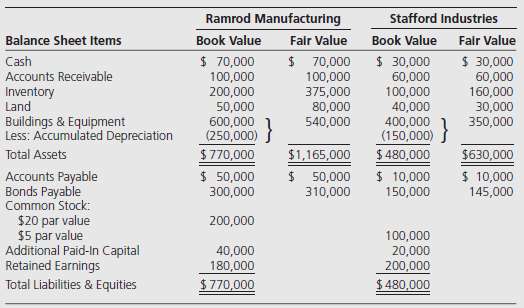 Ramrod Manufacturing acquired all the assets and liabilities of Stafford