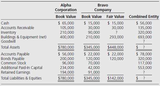 On January 1, 20X1, Alpha Corporation acquired all of Bravo