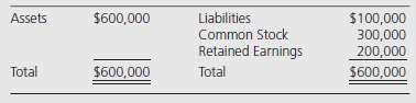 Amber Corporation reported the following summarized balance sheet data on